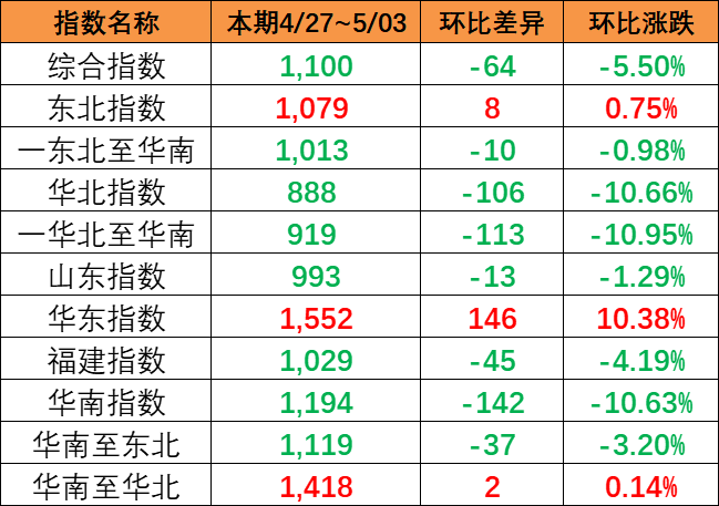 ˼۸ָµڣ427~53գкóָµ5.5%